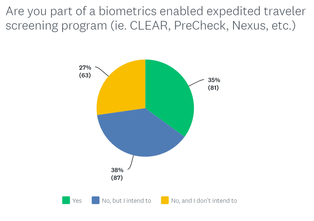 Year in Review: The Appeal of Biometric Airport Screening