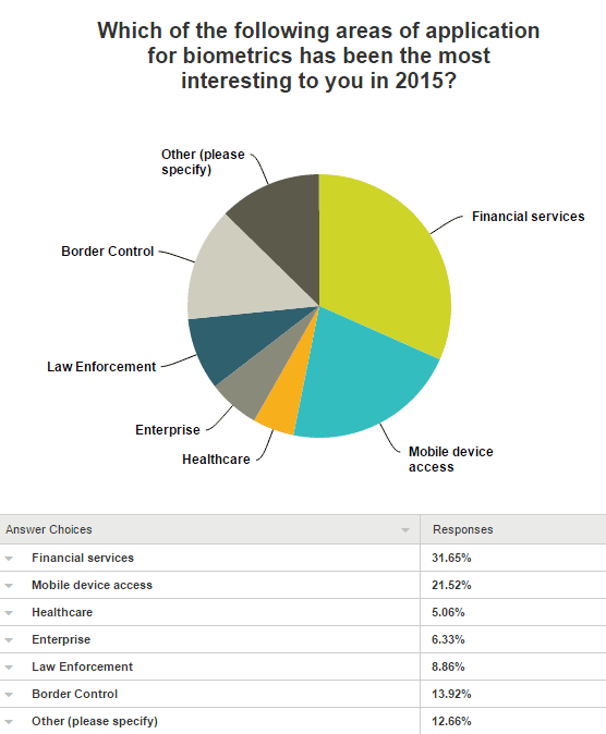 Interesting application 2015 pie