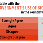 How Do We Feel About the Government’s Use of Biometrics?