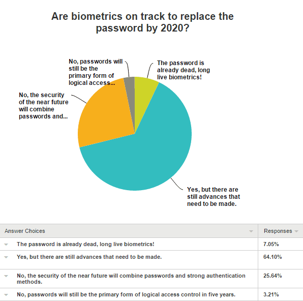 Biometrics Year in Review: Password Date of Death