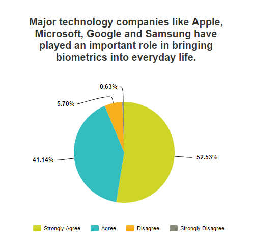 Biometrics Year in Review: The Importance of Apple, et al