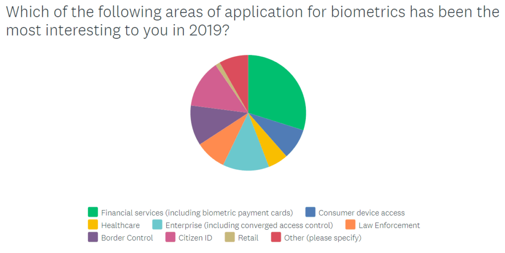 Year in Review: FinServ Consolidates Its Hold and Citizen ID Makes a Bold Debut in Top Applications