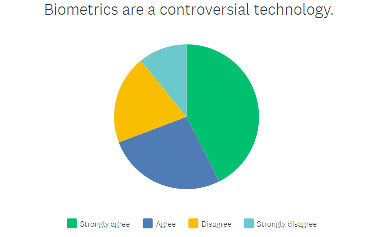 Year in Review: Yes, Biometrics Are Controversial