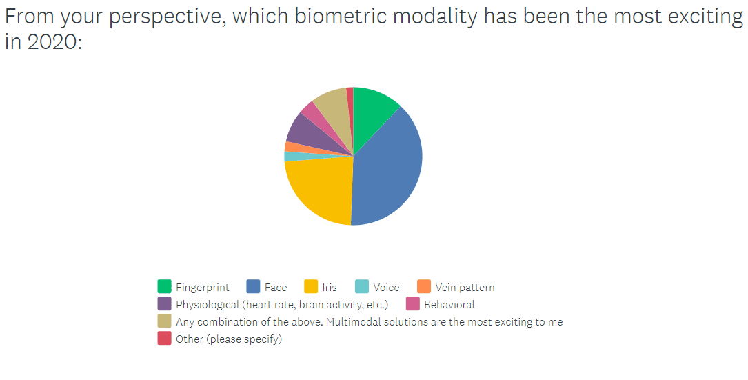 Year in Review: COVID Shakes Up the Top Biometric Modality Rankings