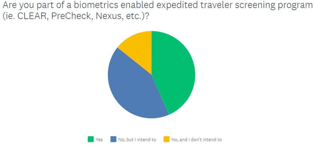 Year in Review: Is This Liftoff for Expedited Traveler Screening?