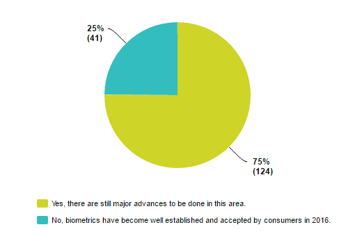 Year in Review 2016: Consumer Biometrics Are Still Nascent Tech