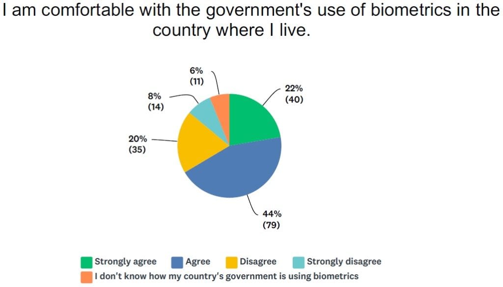 Year in Review: Are We Comfortable with How the Government is Using Biometrics?