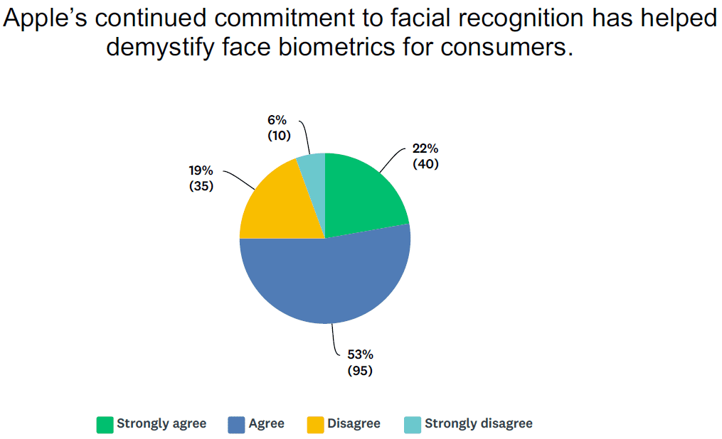 Year in Review: Apple Has Helped Make the Case for Facial Recognition