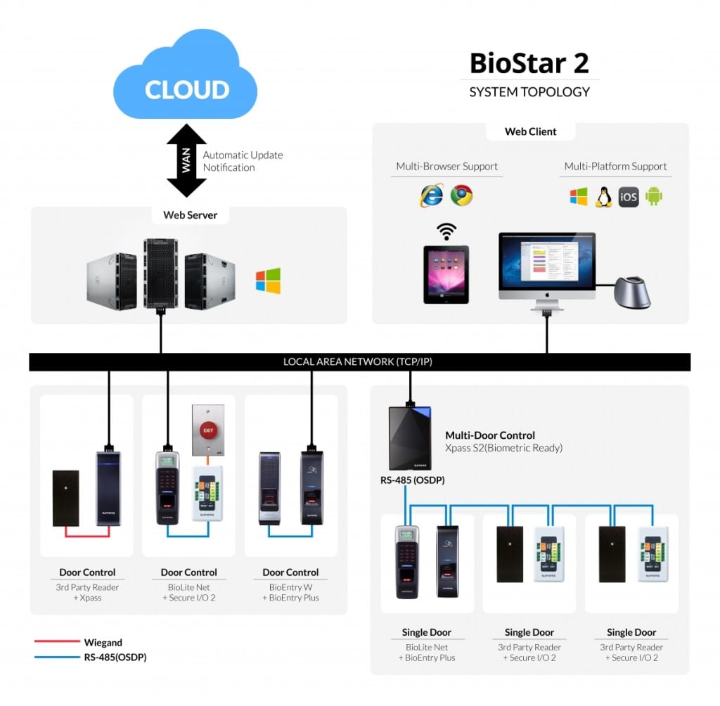 biostar-2-topology