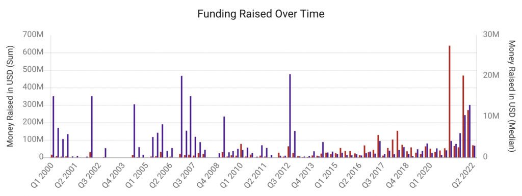 VC biometrics investing over time