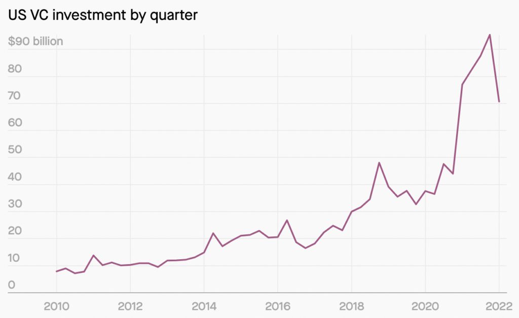 VC investing in US